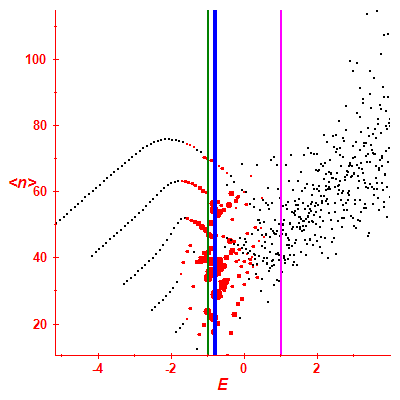 Peres lattice <N>